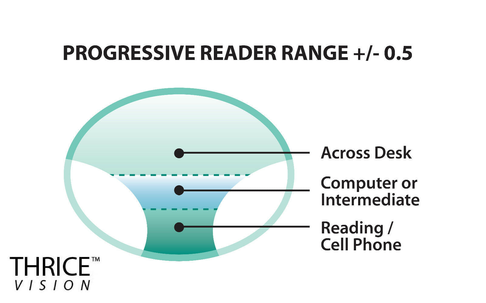 THRICE Vision Multi-Focus Progressive Reading Glass Key Hole crystal color fade
